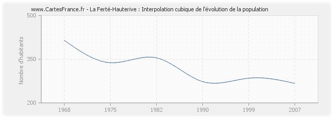 La Ferté-Hauterive : Interpolation cubique de l'évolution de la population